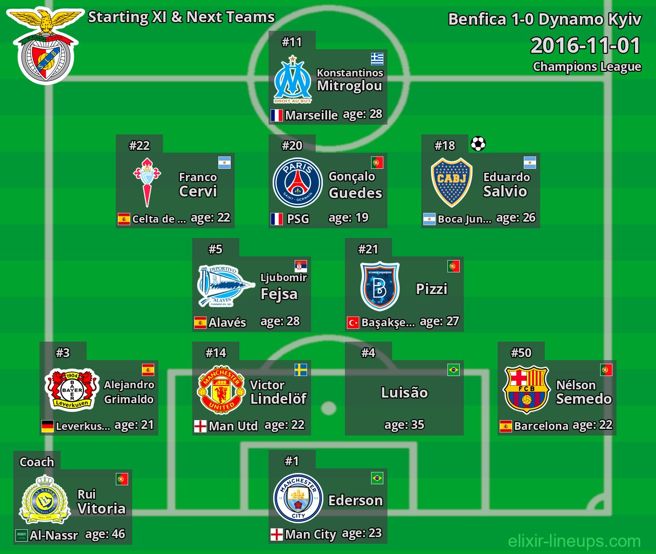 Benfica Starting XI & Next Teams 2016-11-01