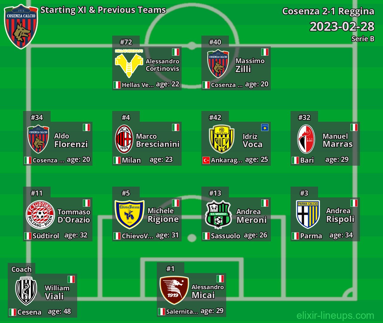 Cosenza Starting XI & Previous Teams 2023-02-28
