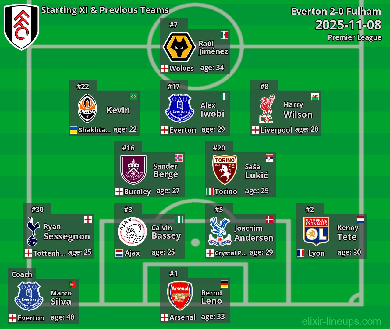 Fulham Starting XI & Previous Teams 2025-11-08