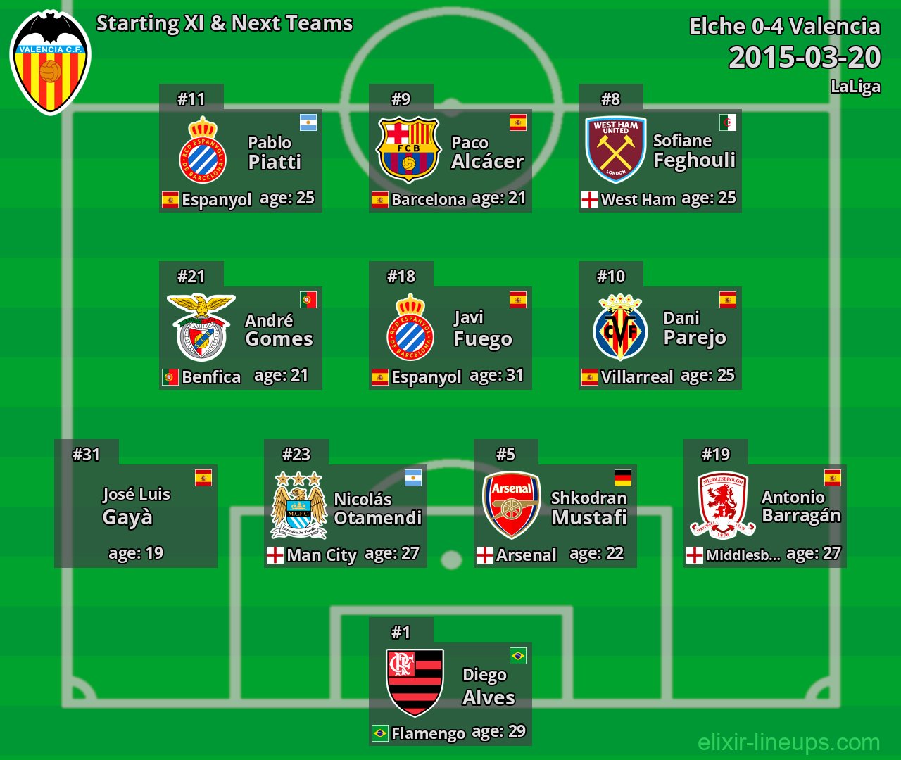 Valencia Starting XI & Next Teams 2015-03-20