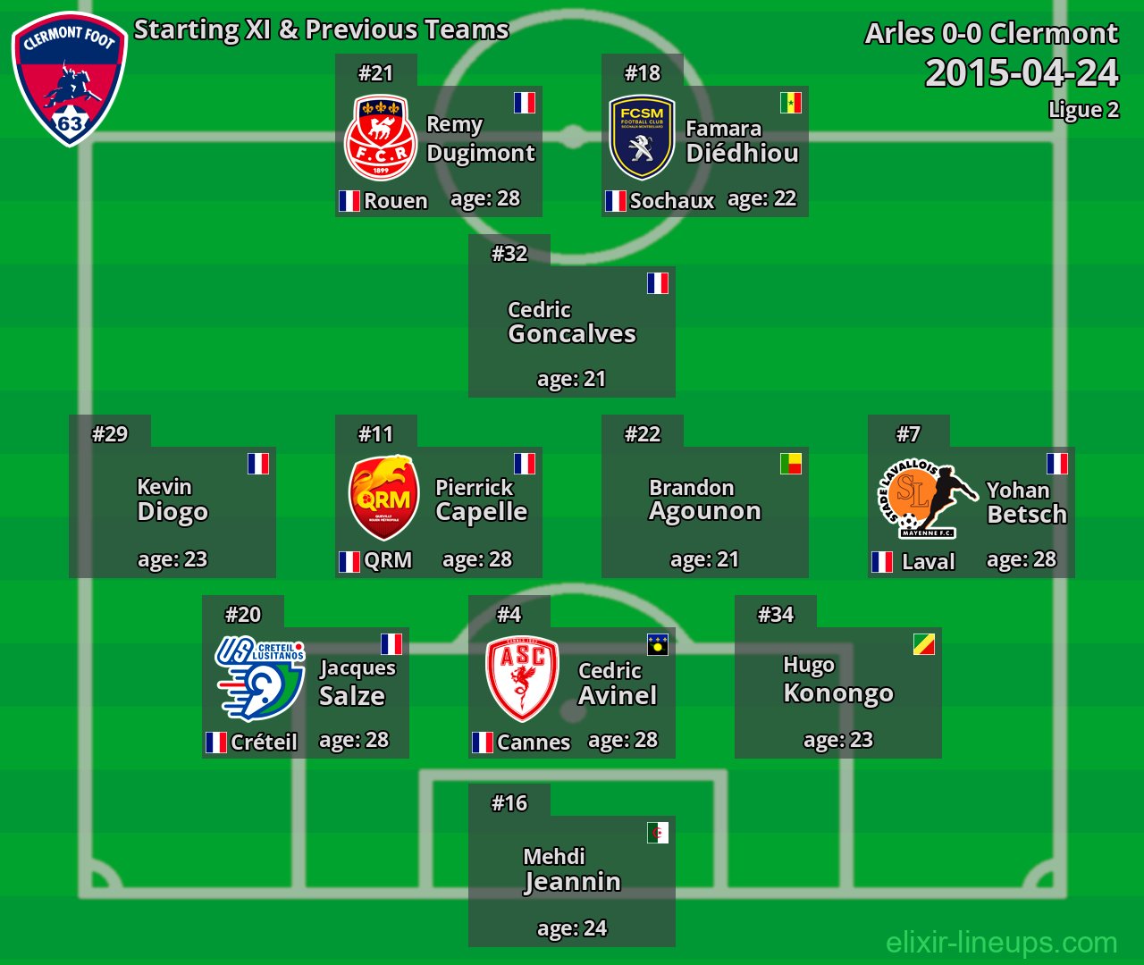Clermont Starting XI & Previous Teams 2015-04-24