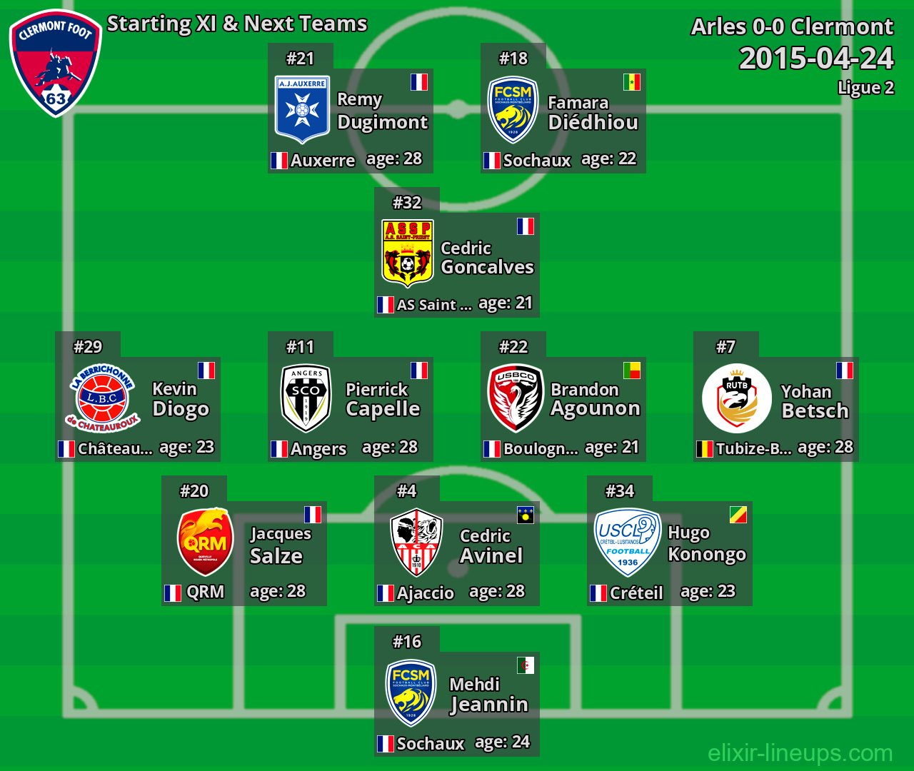 Clermont Starting XI & Next Teams 2015-04-24