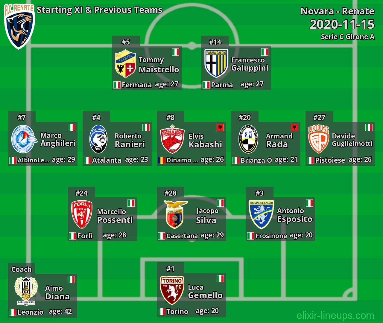 Renate Starting XI & Previous Teams 2020-11-15