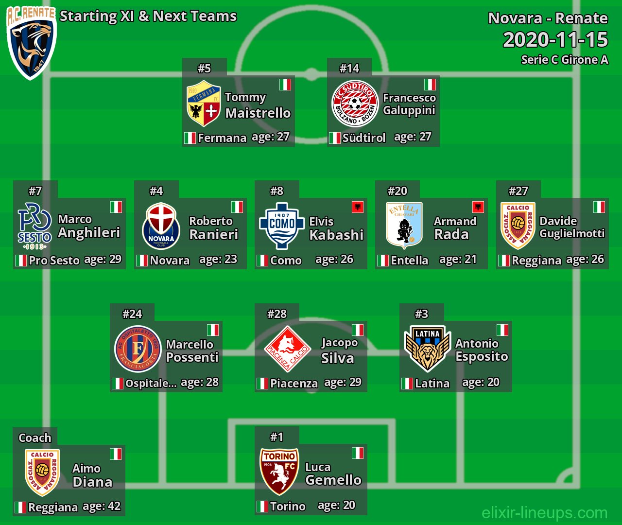 Renate Starting XI & Next Teams 2020-11-15
