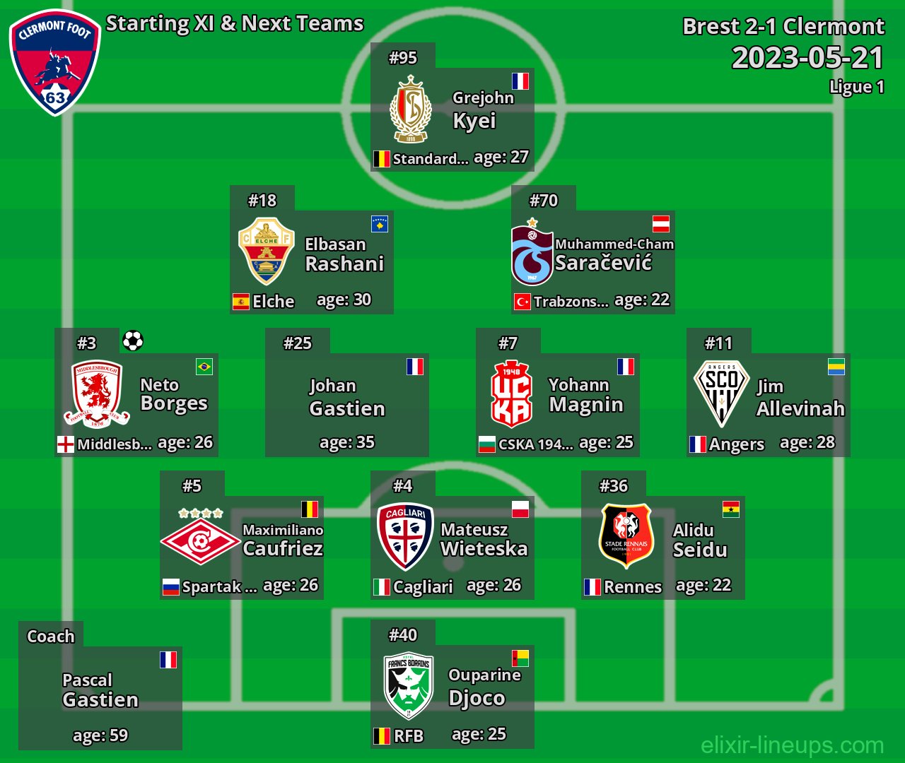 Clermont Starting XI & Next Teams 2023-05-21