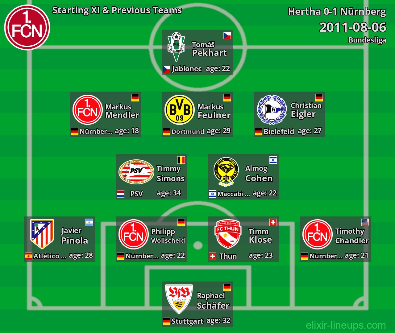 Nürnberg Starting XI & Previous Teams 2011-08-06