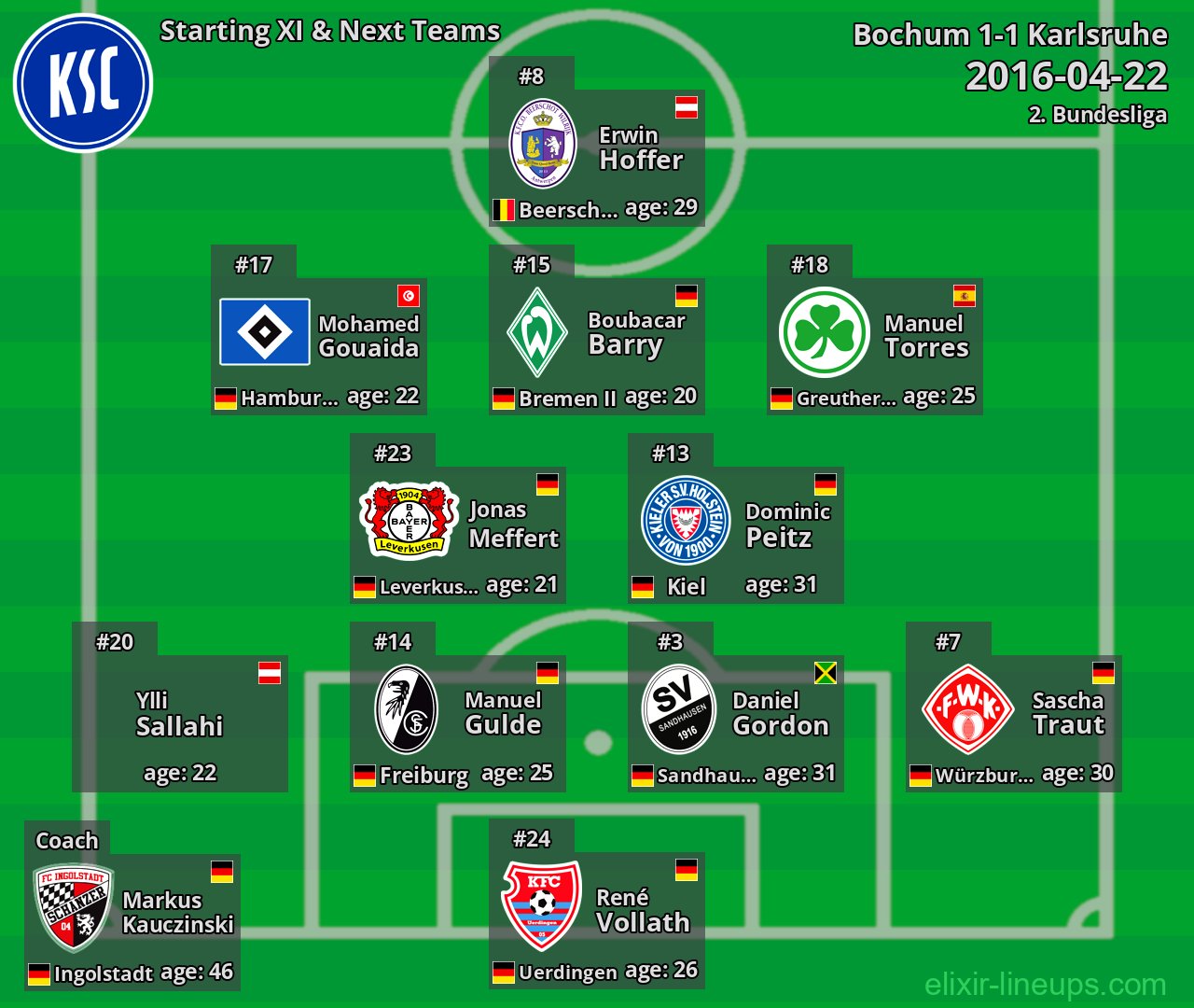 Karlsruhe Starting XI & Next Teams 2016-04-22