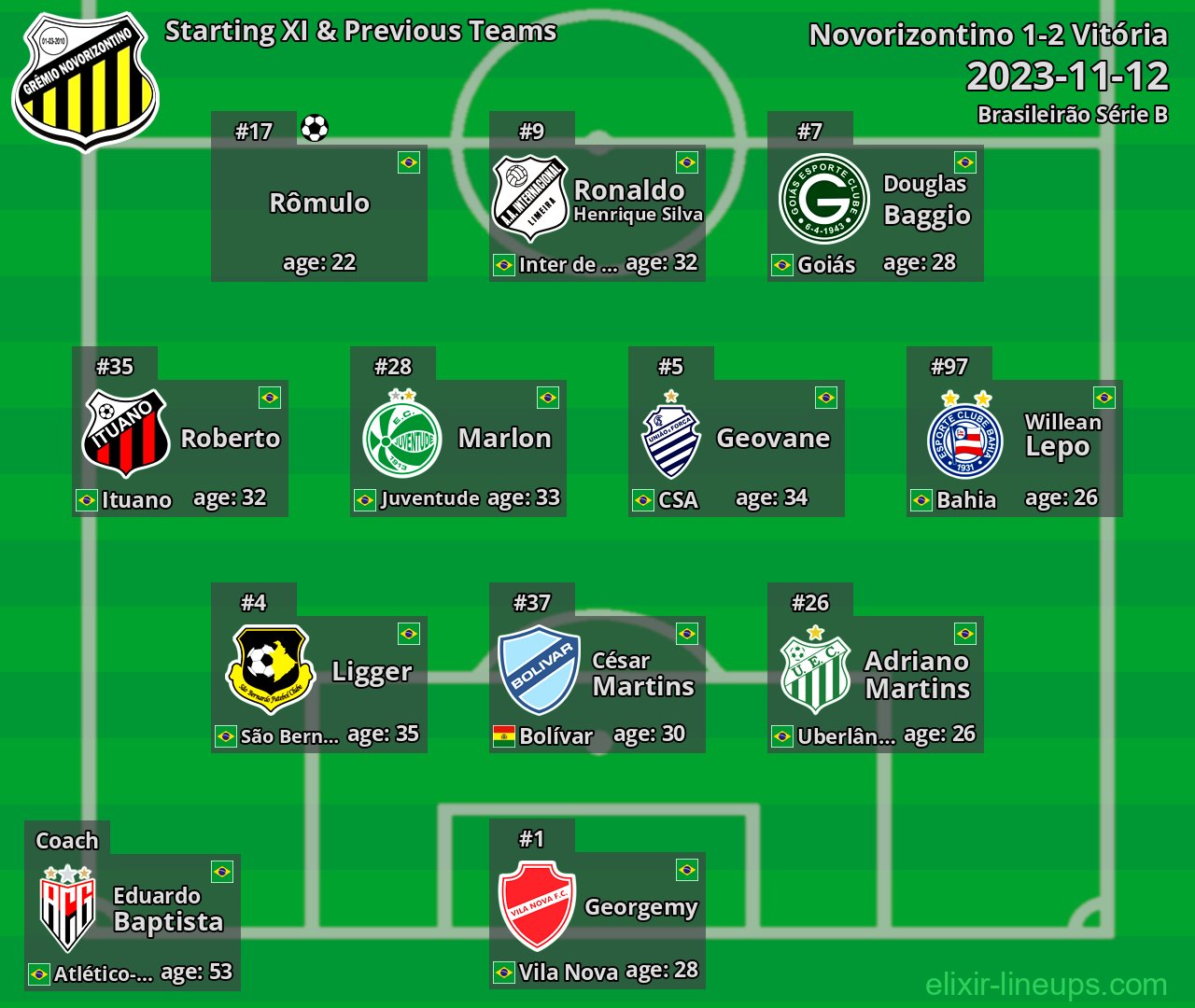 Novorizontino Starting XI & Previous Teams 2023-11-12
