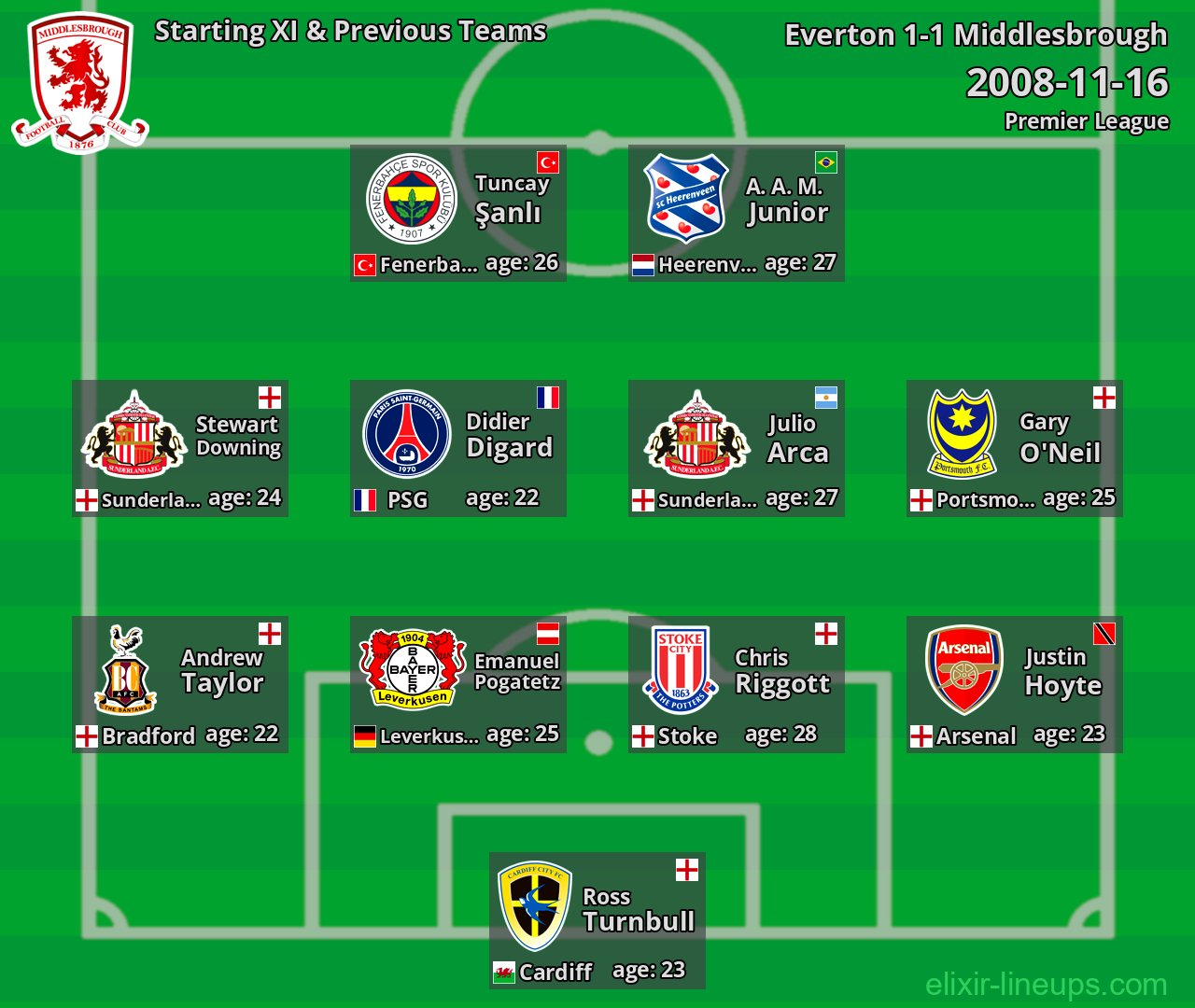Middlesbrough Starting XI & Previous Teams 2008-11-16