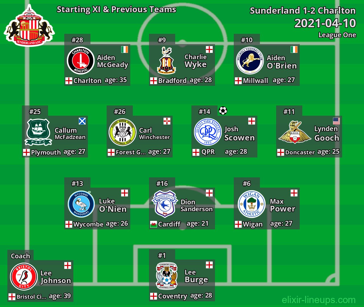 Sunderland Starting XI & Previous Teams 2021-04-10
