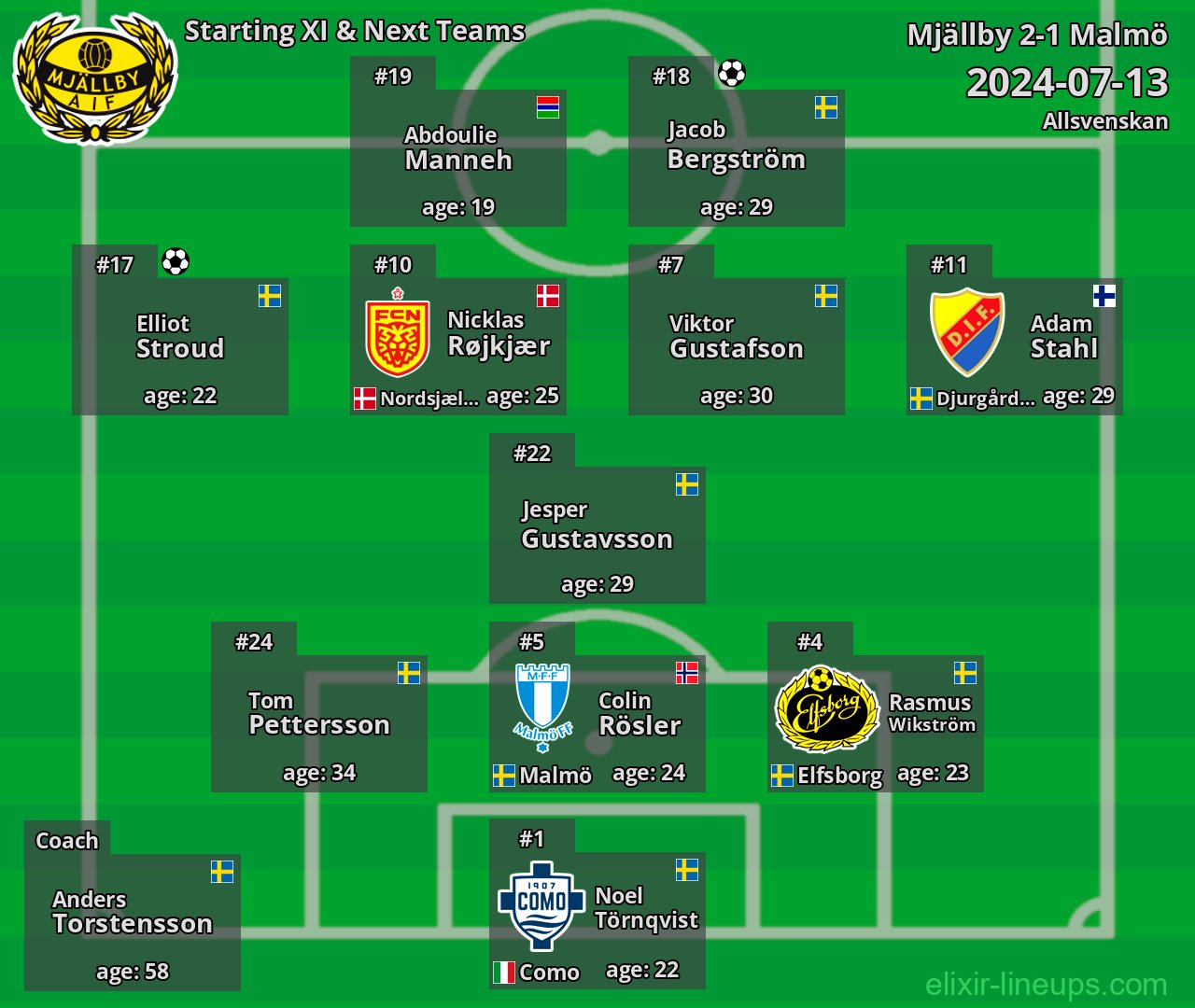Mjällby Starting XI & Next Teams 2024-07-13