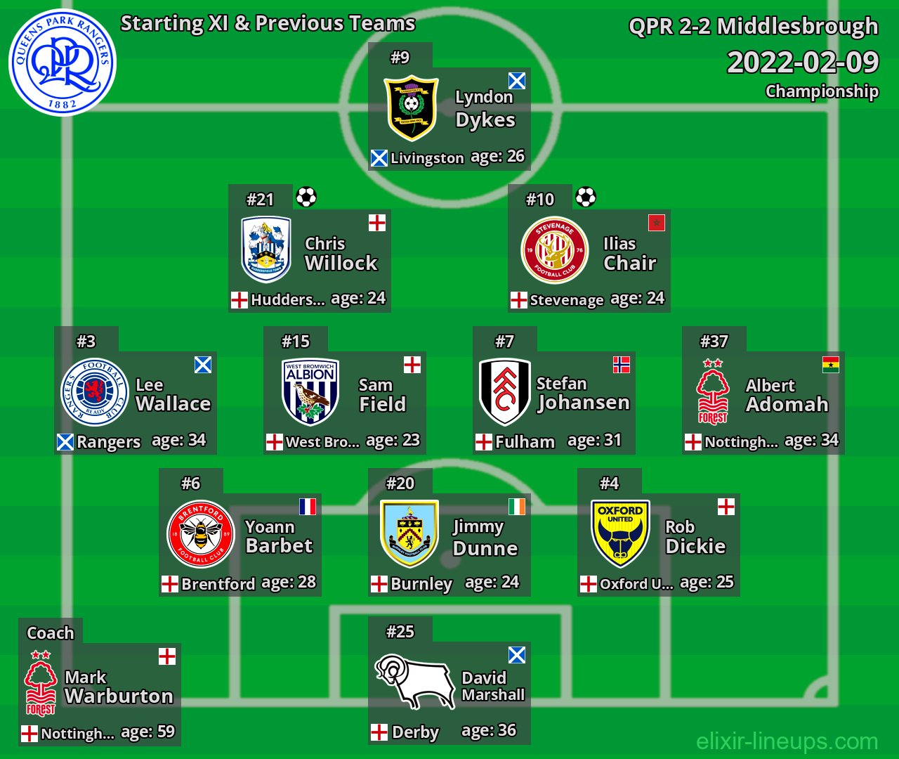 QPR Starting XI & Previous Teams 2022-02-09