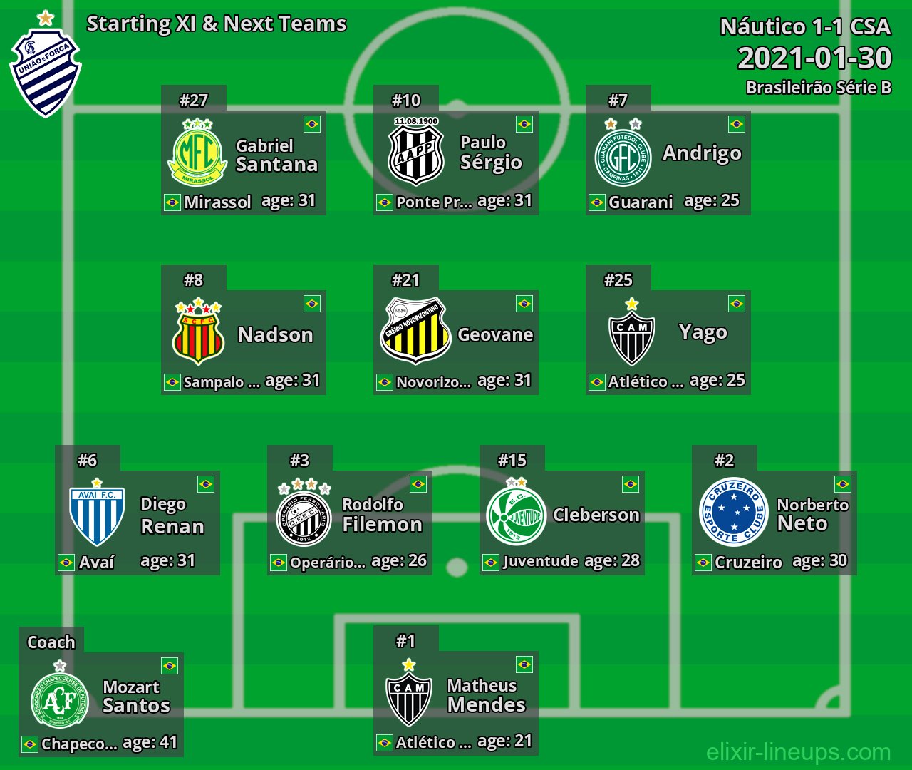 CSA Starting XI & Next Teams 2021-01-30