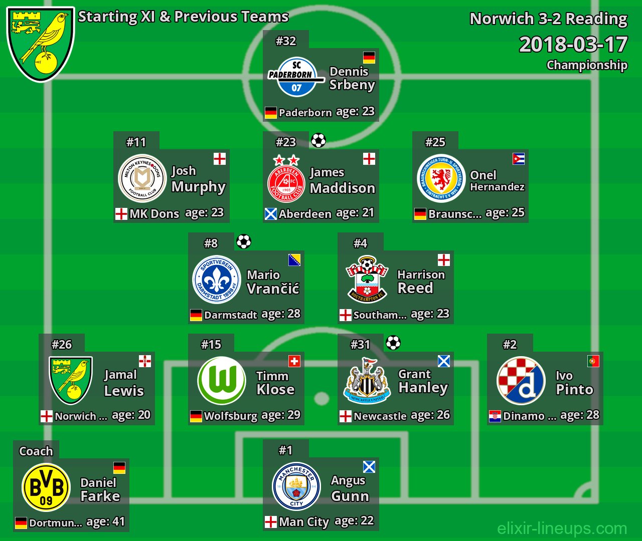 Norwich Starting XI & Previous Teams 2018-03-17