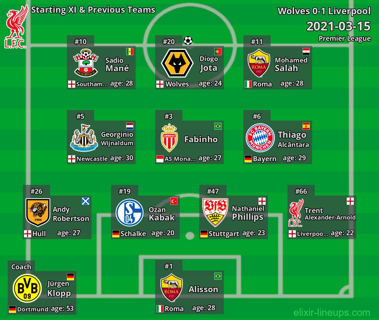 Liverpool Starting XI & Previous Teams 2021-03-15