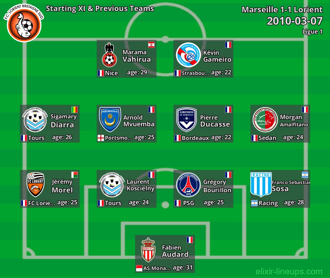 Lorient Starting XI & Previous Teams 2010-03-07