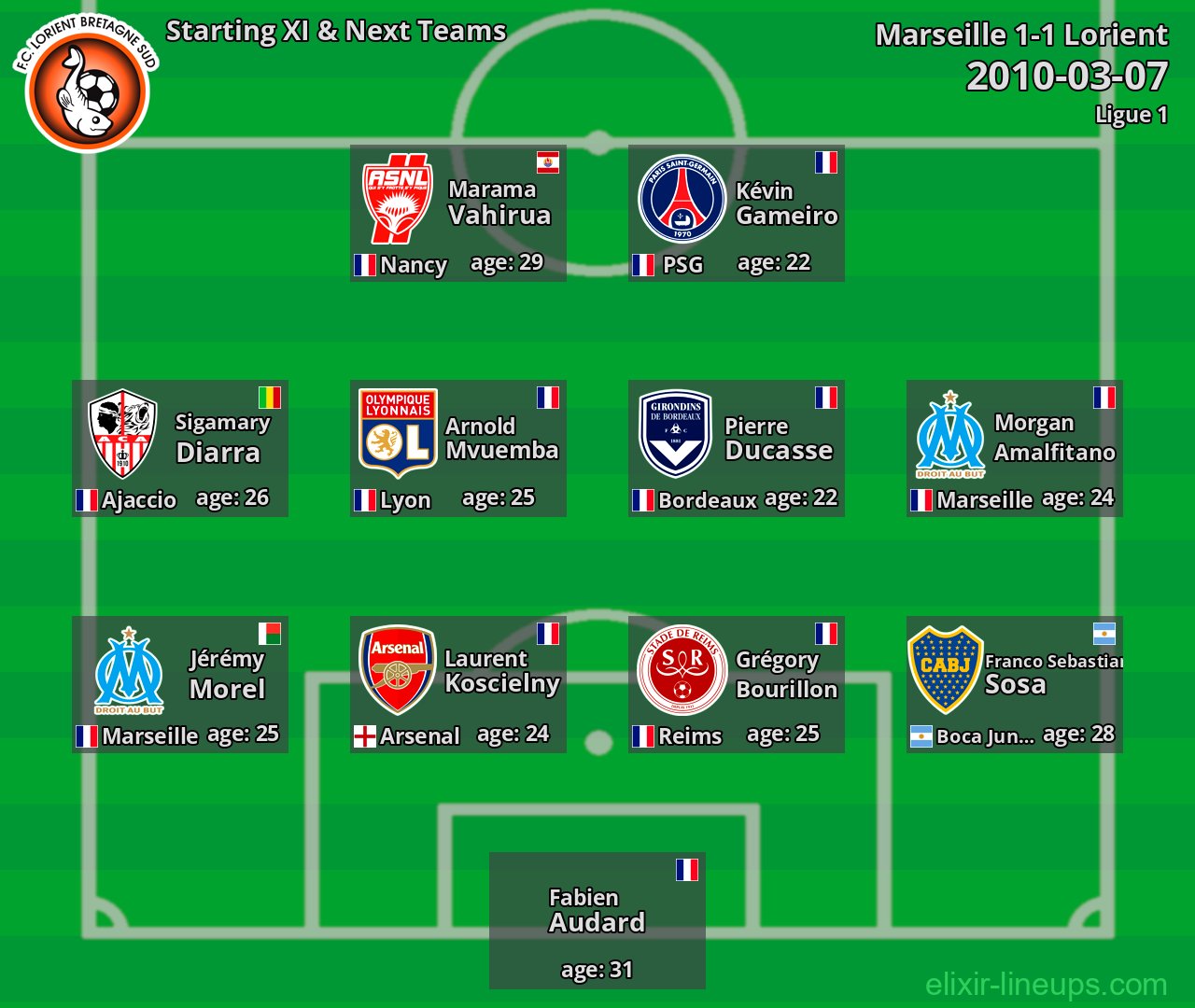 Lorient Starting XI & Next Teams 2010-03-07