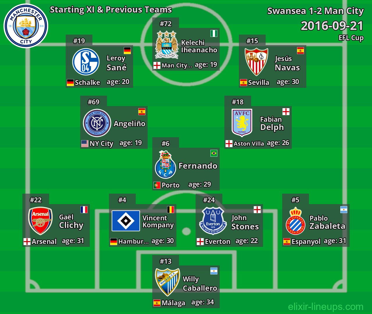 Man City Starting XI & Previous Teams 2016-09-21