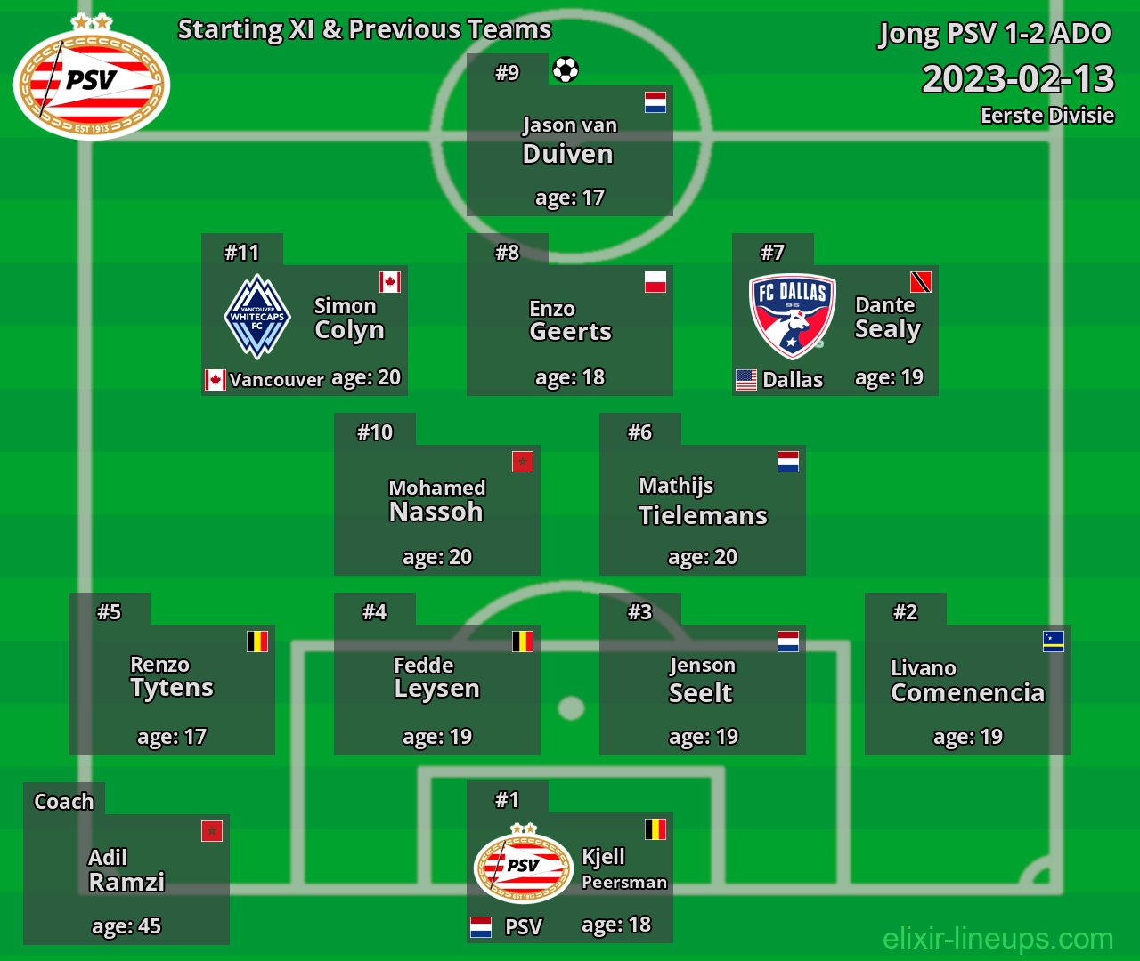 Jong PSV Starting XI & Previous Teams 2023-02-13