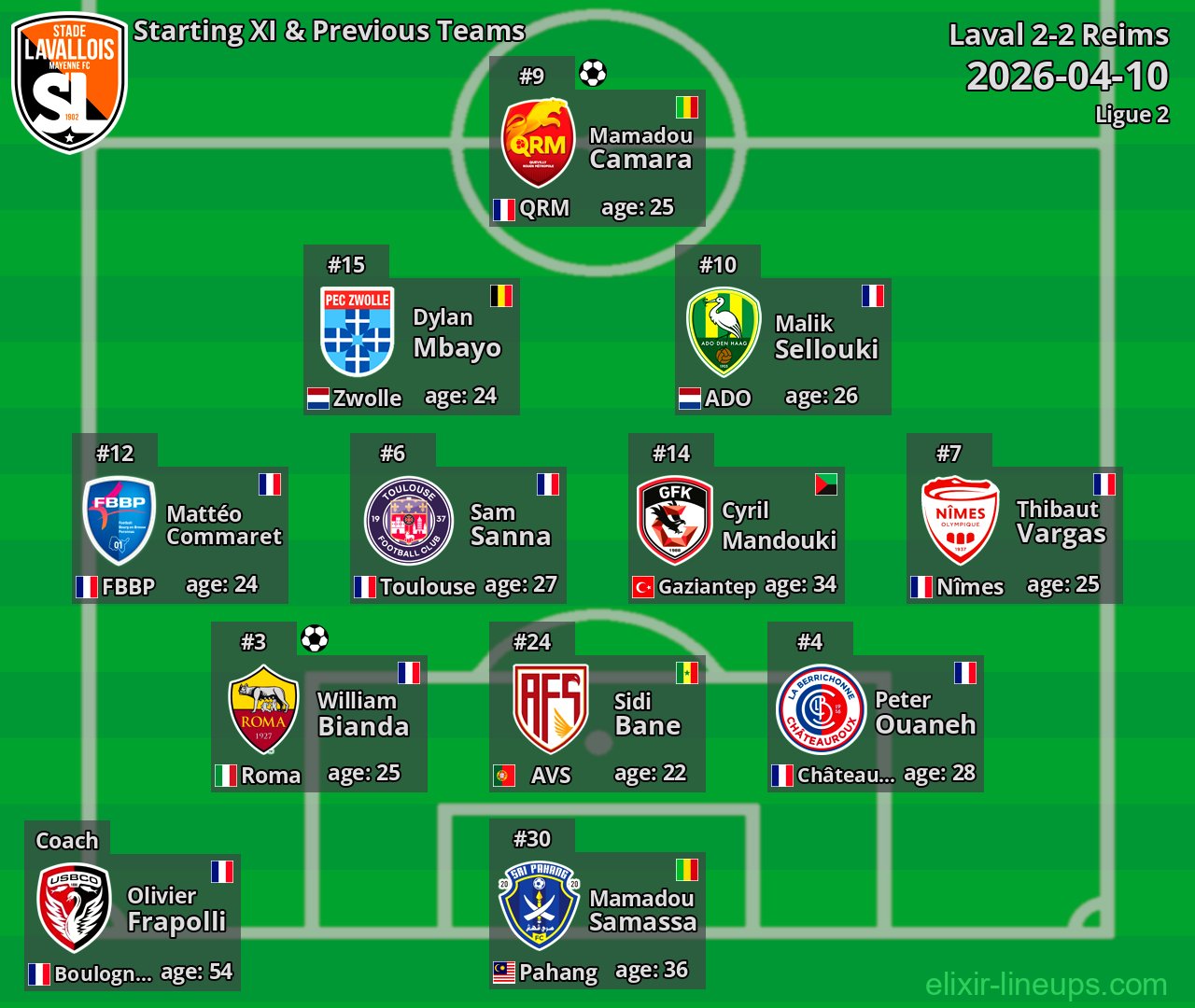 Laval Starting XI & Previous Teams 2026-04-10