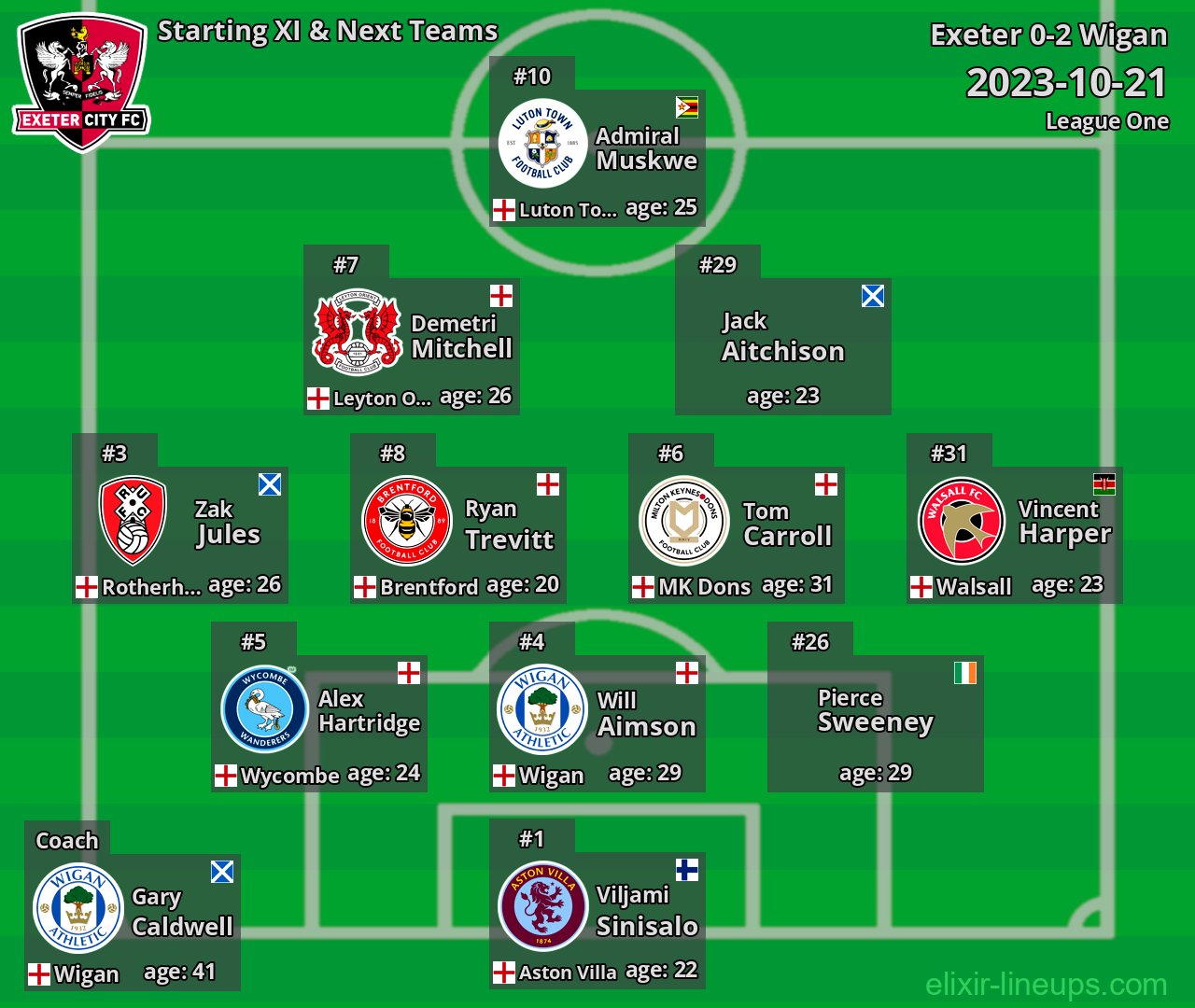 Exeter Starting XI & Next Teams 2023-10-21