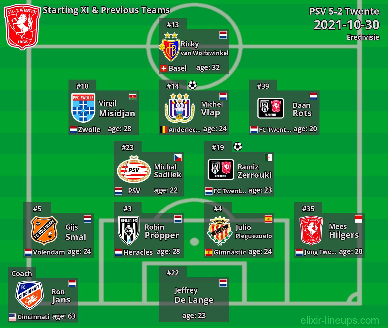 Twente Starting XI & Previous Teams 2021-10-30