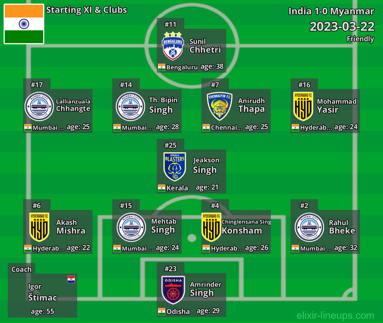 India Starting XI 2023-03-22