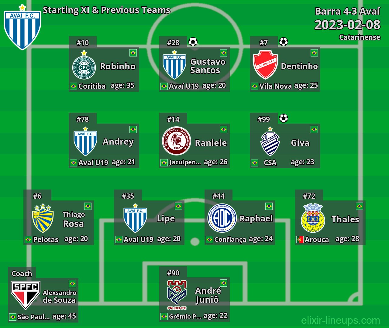 Avaí Starting XI & Previous Teams 2023-02-08