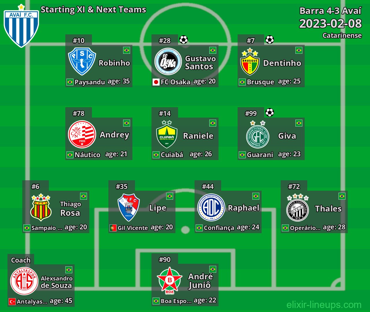 Avaí Starting XI & Next Teams 2023-02-08