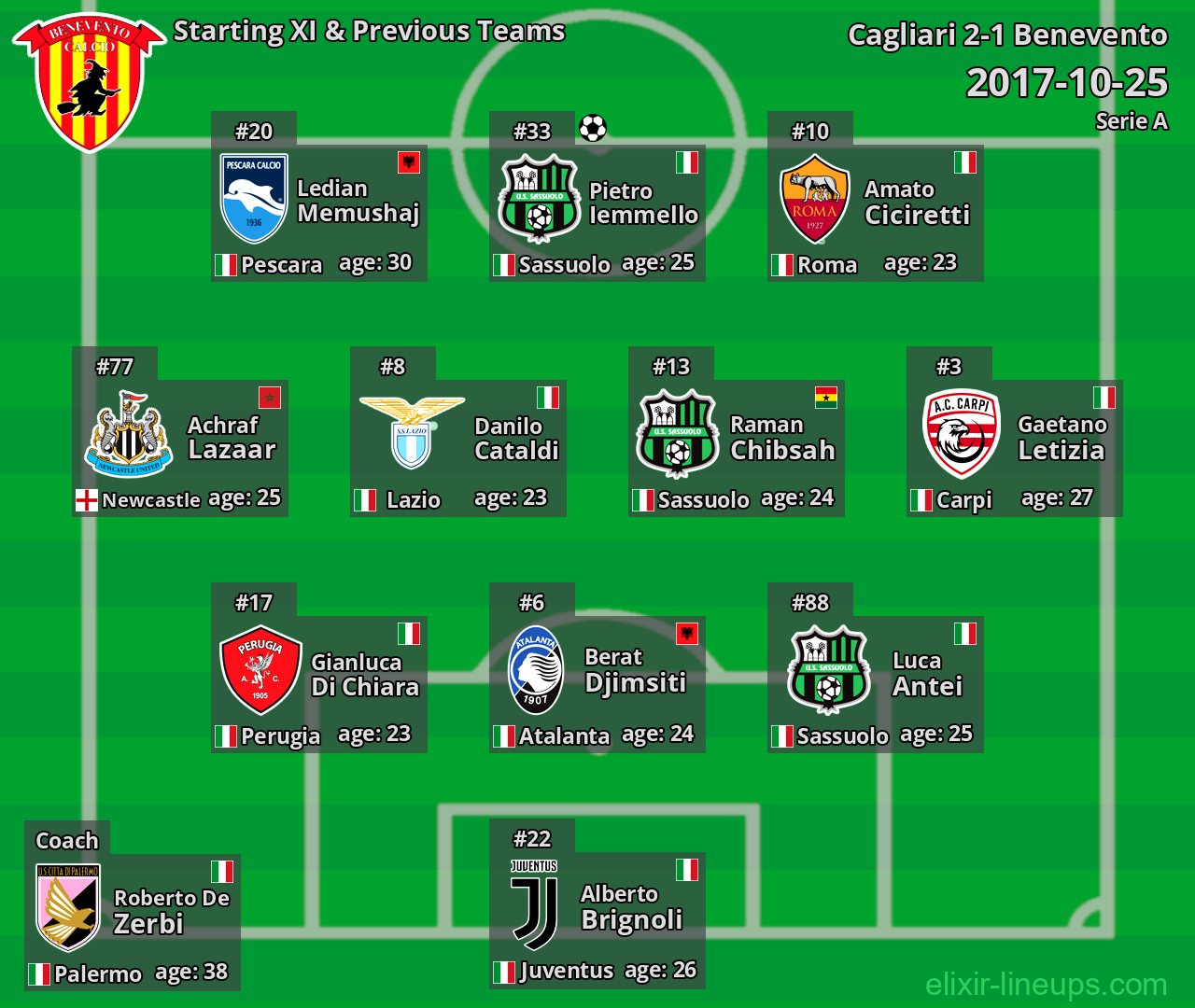 Benevento Starting XI & Previous Teams 2017-10-25