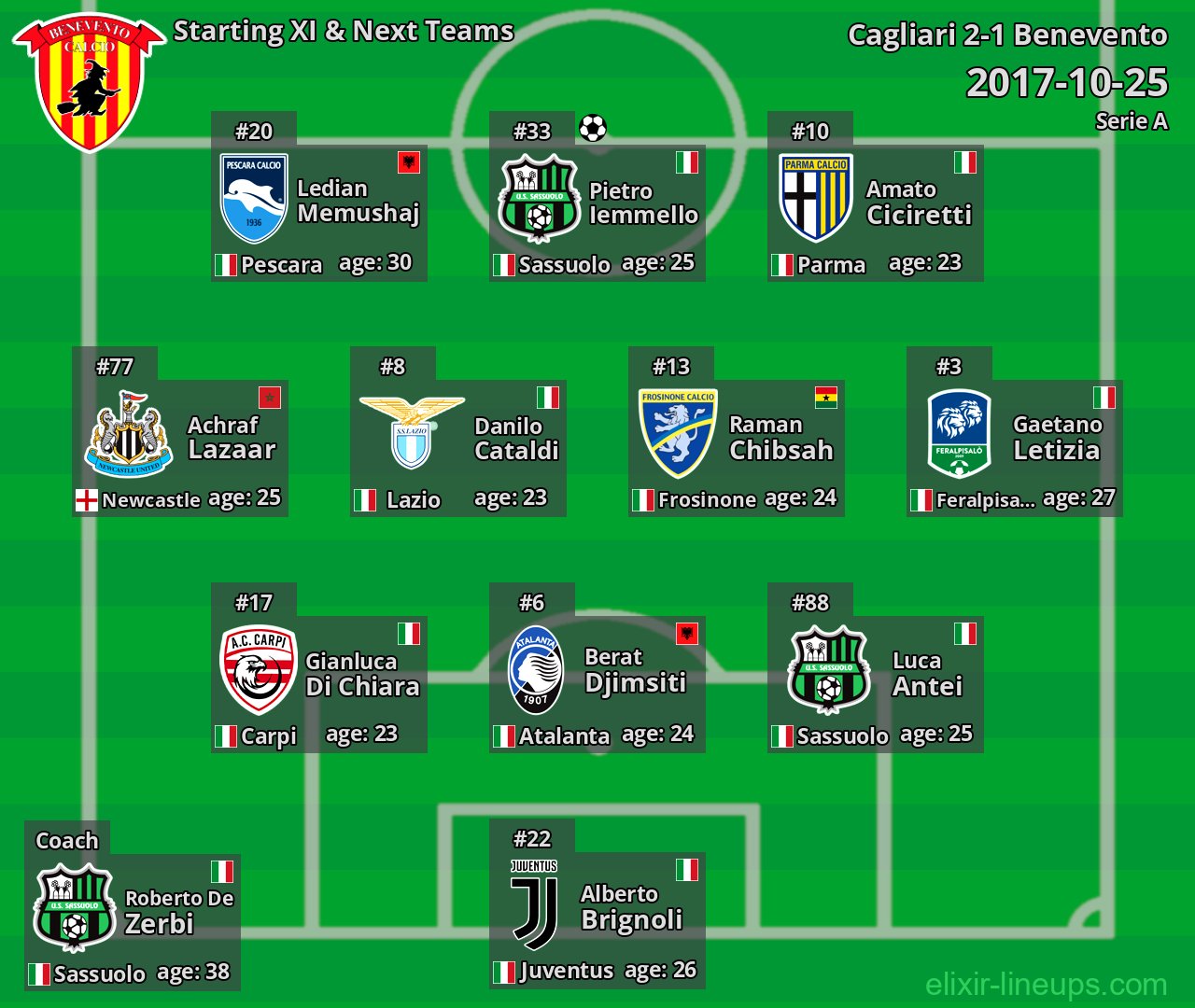 Benevento Starting XI & Next Teams 2017-10-25