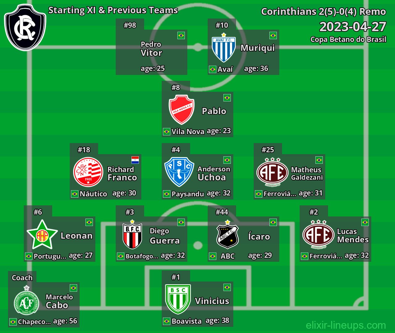 Remo Starting XI & Previous Teams 2023-04-27