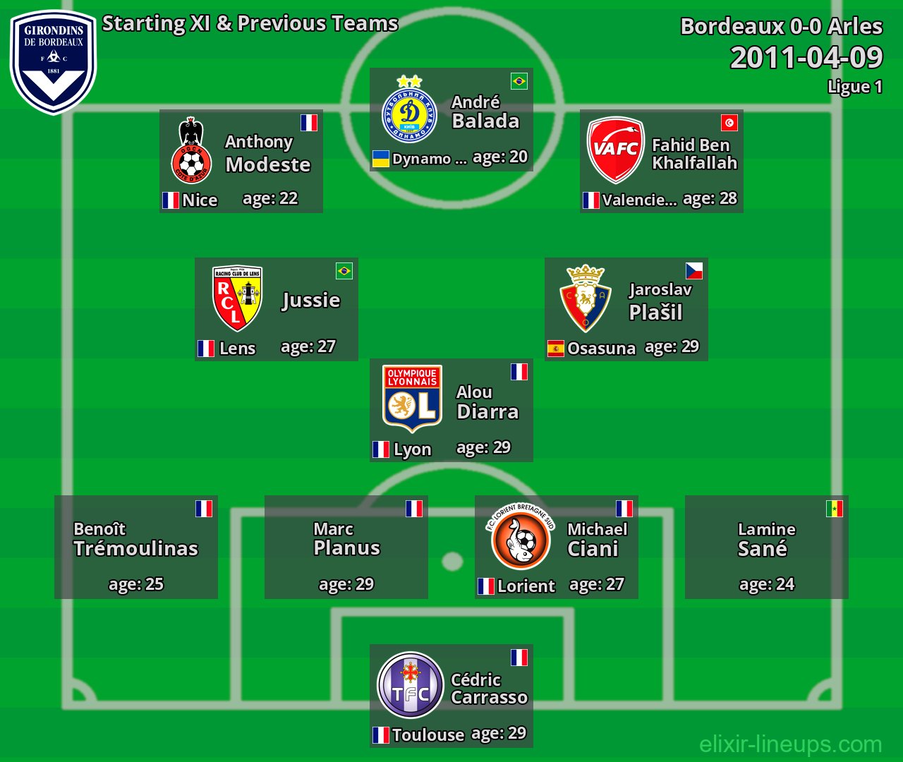 Bordeaux Starting XI & Previous Teams 2011-04-09