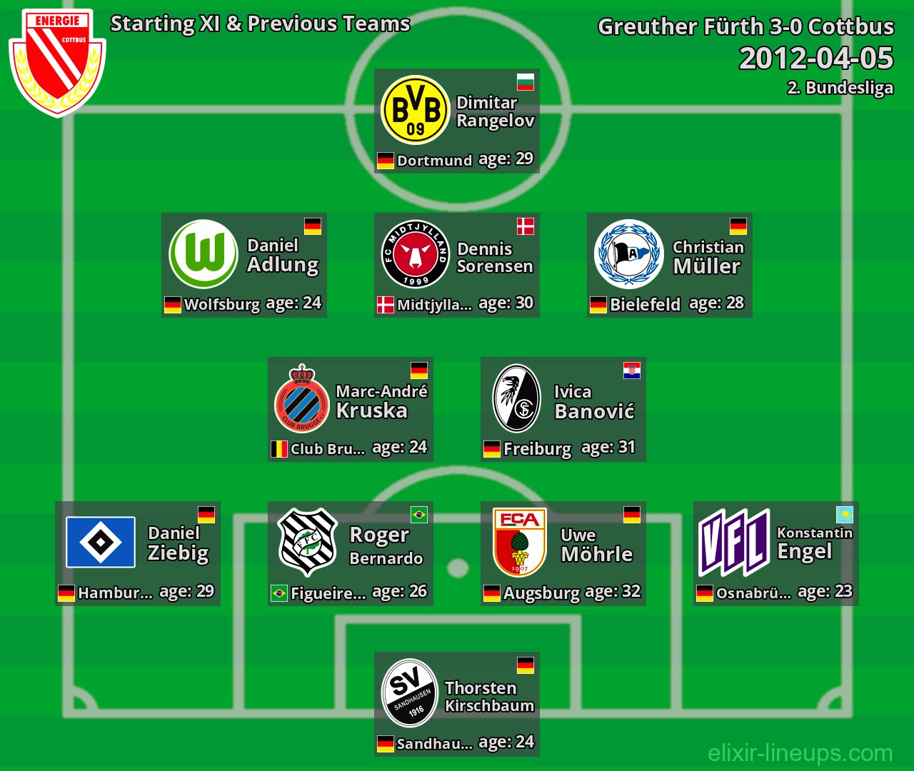Cottbus Starting XI & Previous Teams 2012-04-05