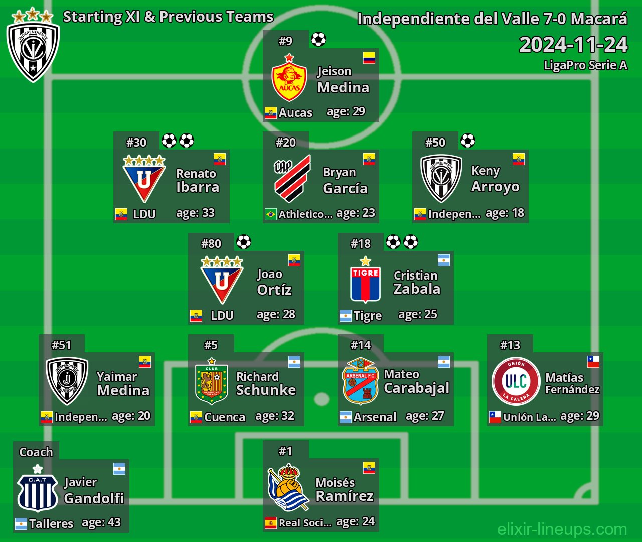 Independiente del Valle Starting XI & Previous Teams 2024-11-24