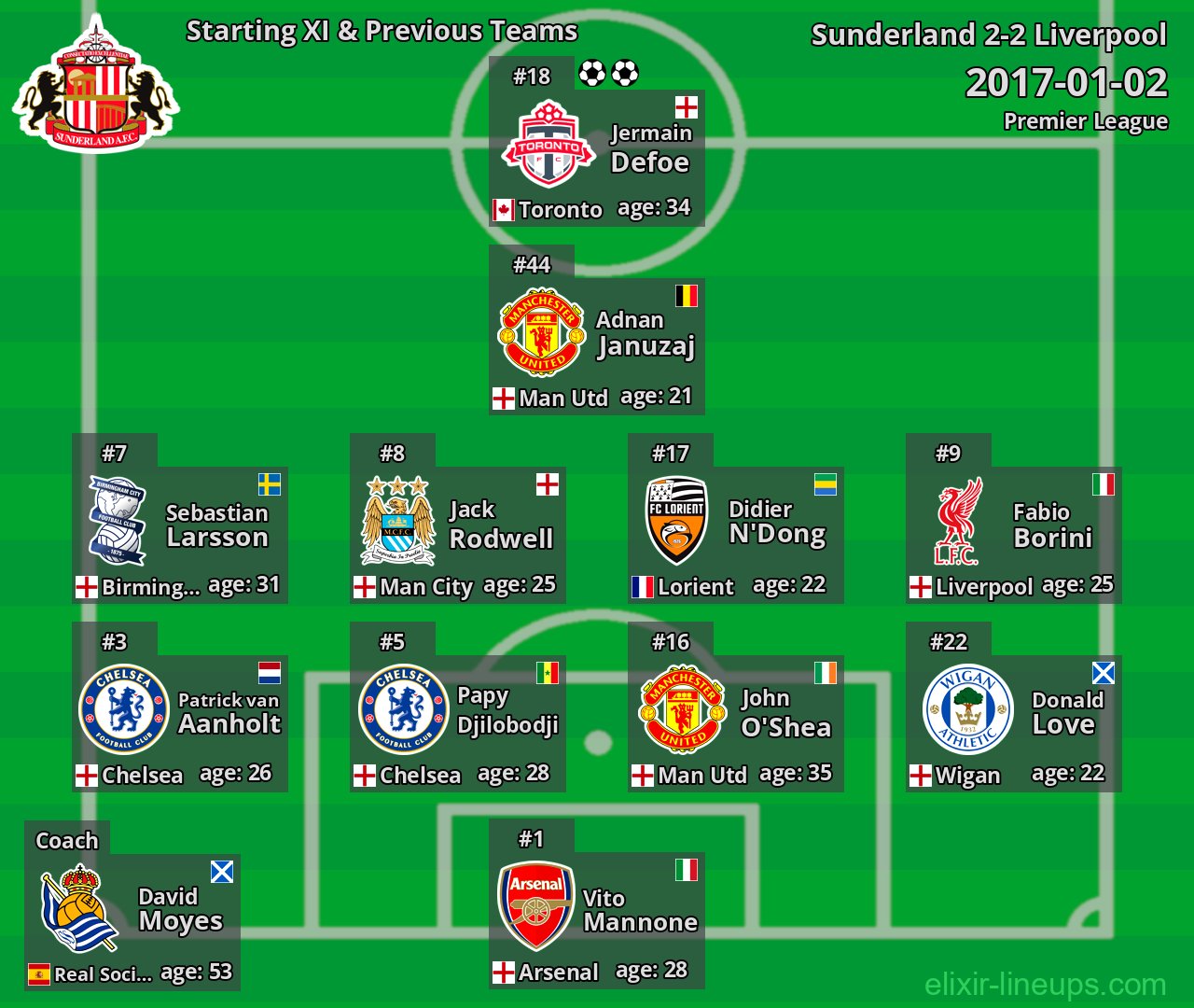 Sunderland Starting XI & Previous Teams 2017-01-02
