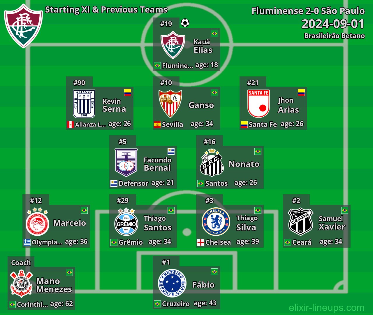 Fluminense Starting XI & Previous Teams 2024-09-01