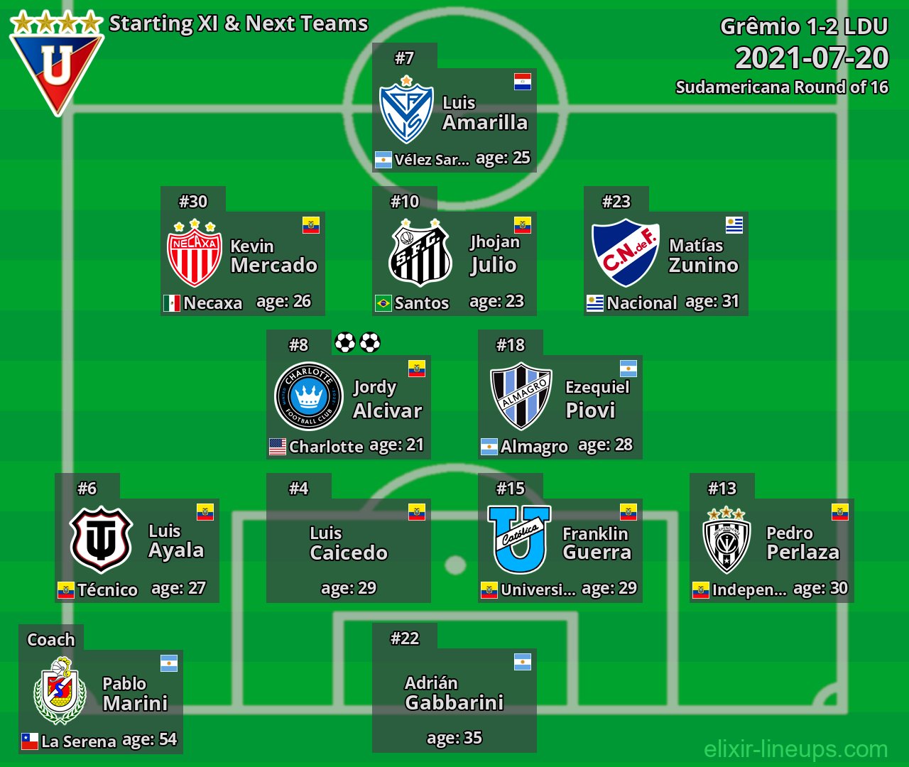 LDU Starting XI & Next Teams 2021-07-20