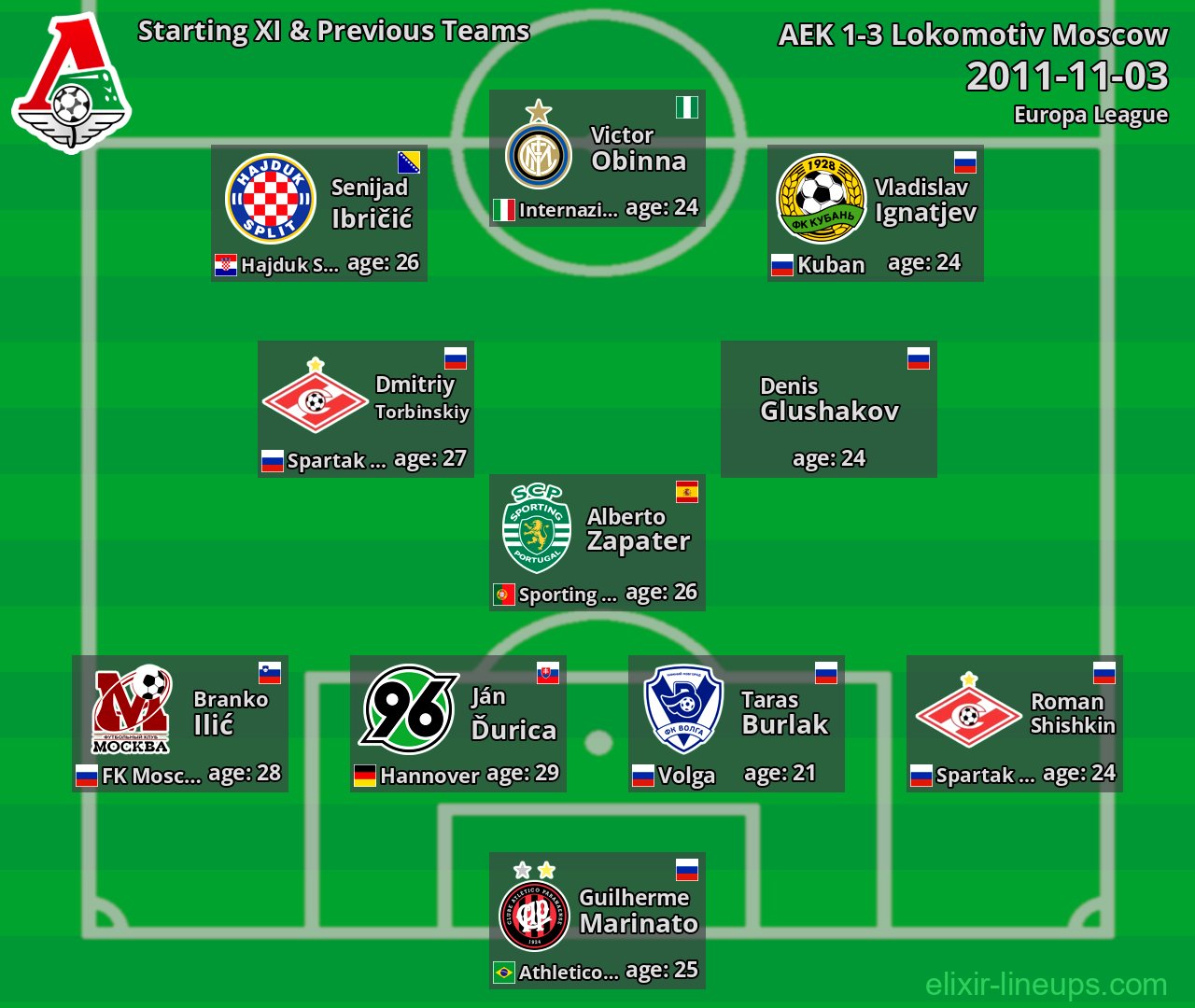 Lokomotiv Moscow Starting XI & Previous Teams 2011-11-03
