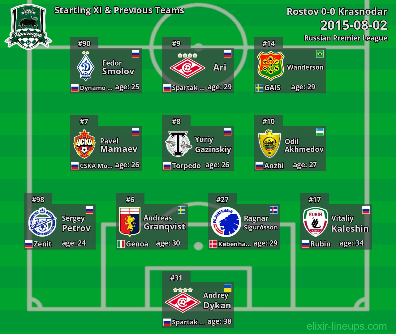 Krasnodar Starting XI & Previous Teams 2015-08-02