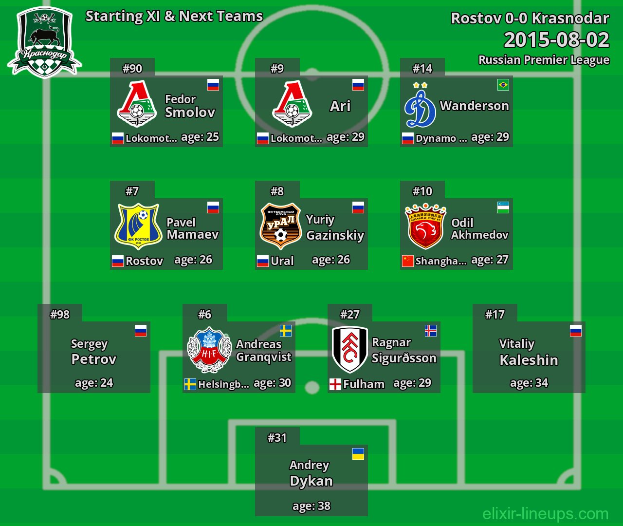 Krasnodar Starting XI & Next Teams 2015-08-02