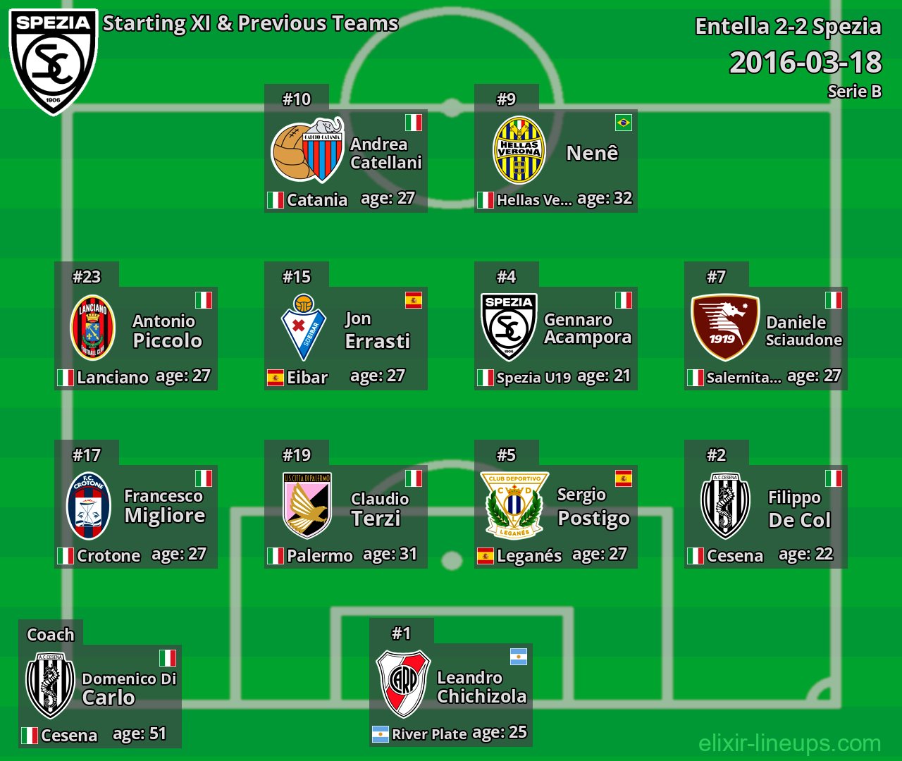 Spezia Starting XI & Previous Teams 2016-03-18
