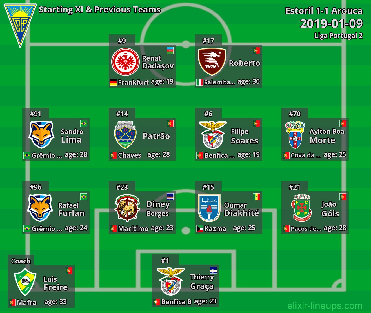 Estoril Starting XI & Previous Teams 2019-01-09