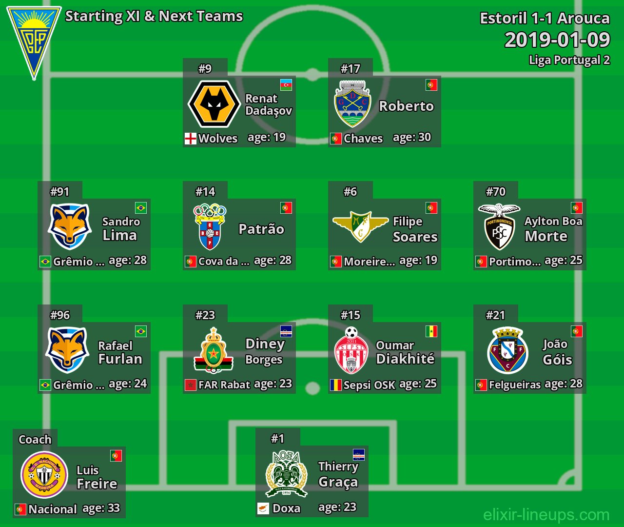 Estoril Starting XI & Next Teams 2019-01-09