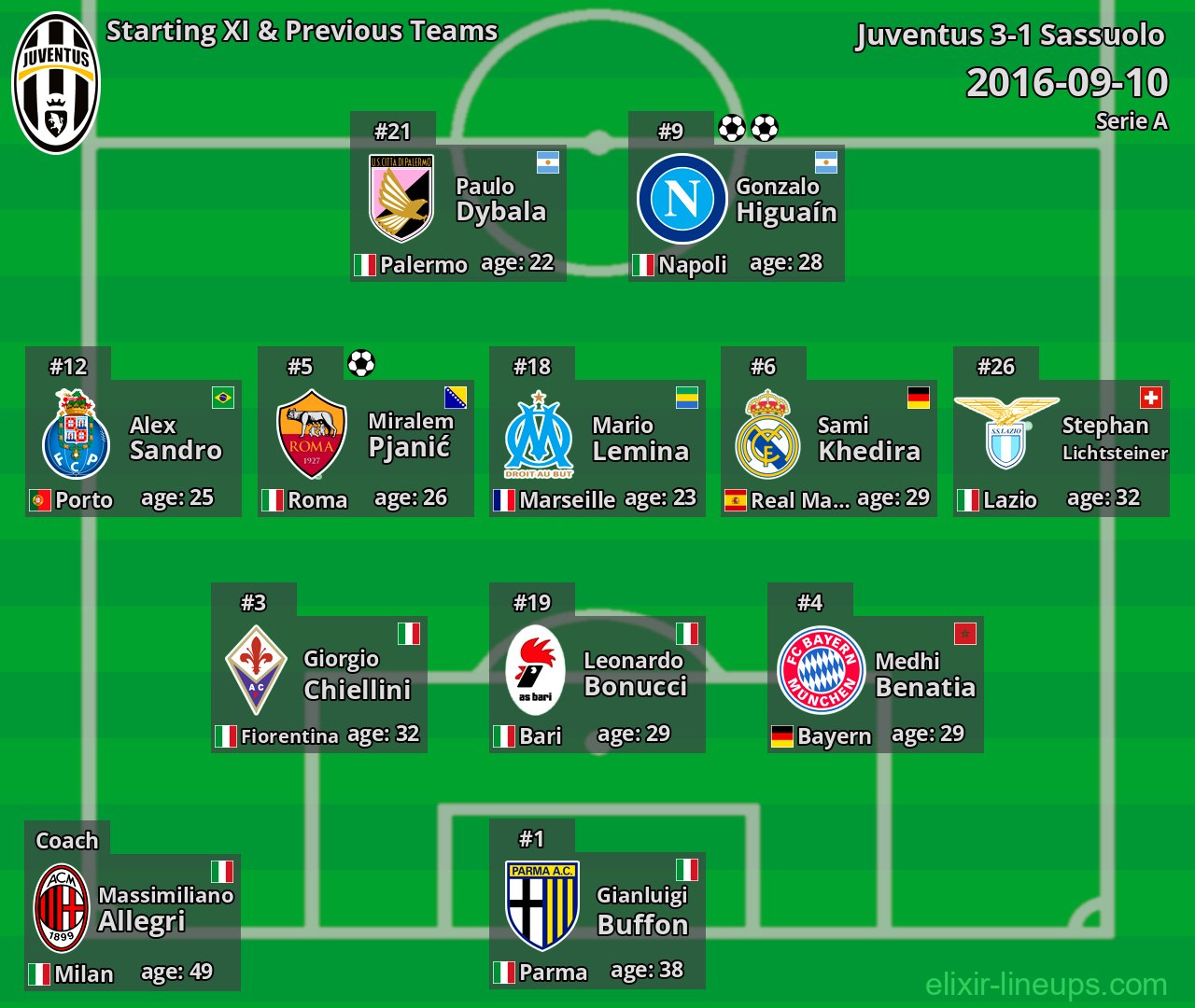 Juventus Starting XI & Previous Teams 2016-09-10