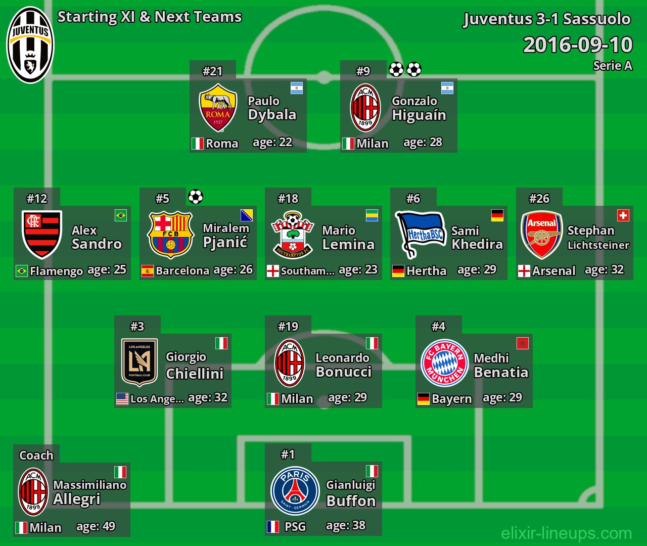 Juventus Starting XI & Next Teams 2016-09-10