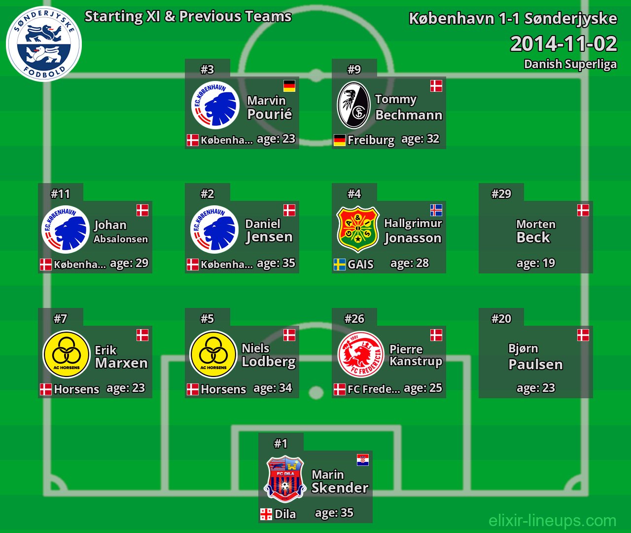 Sønderjyske Starting XI & Previous Teams 2014-11-02