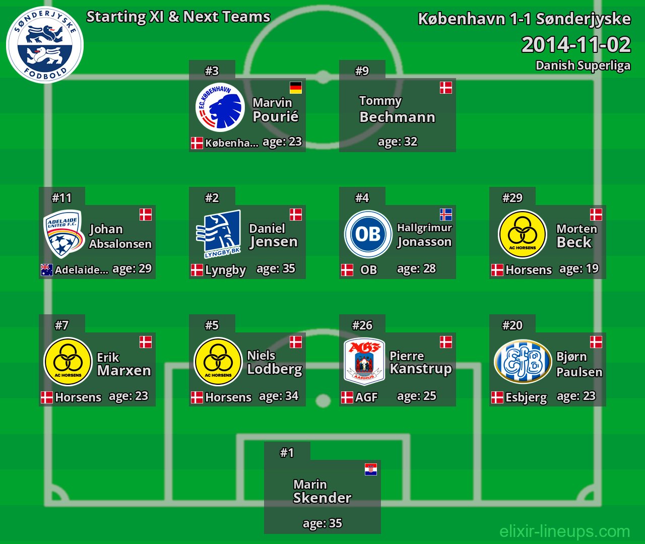 Sønderjyske Starting XI & Next Teams 2014-11-02