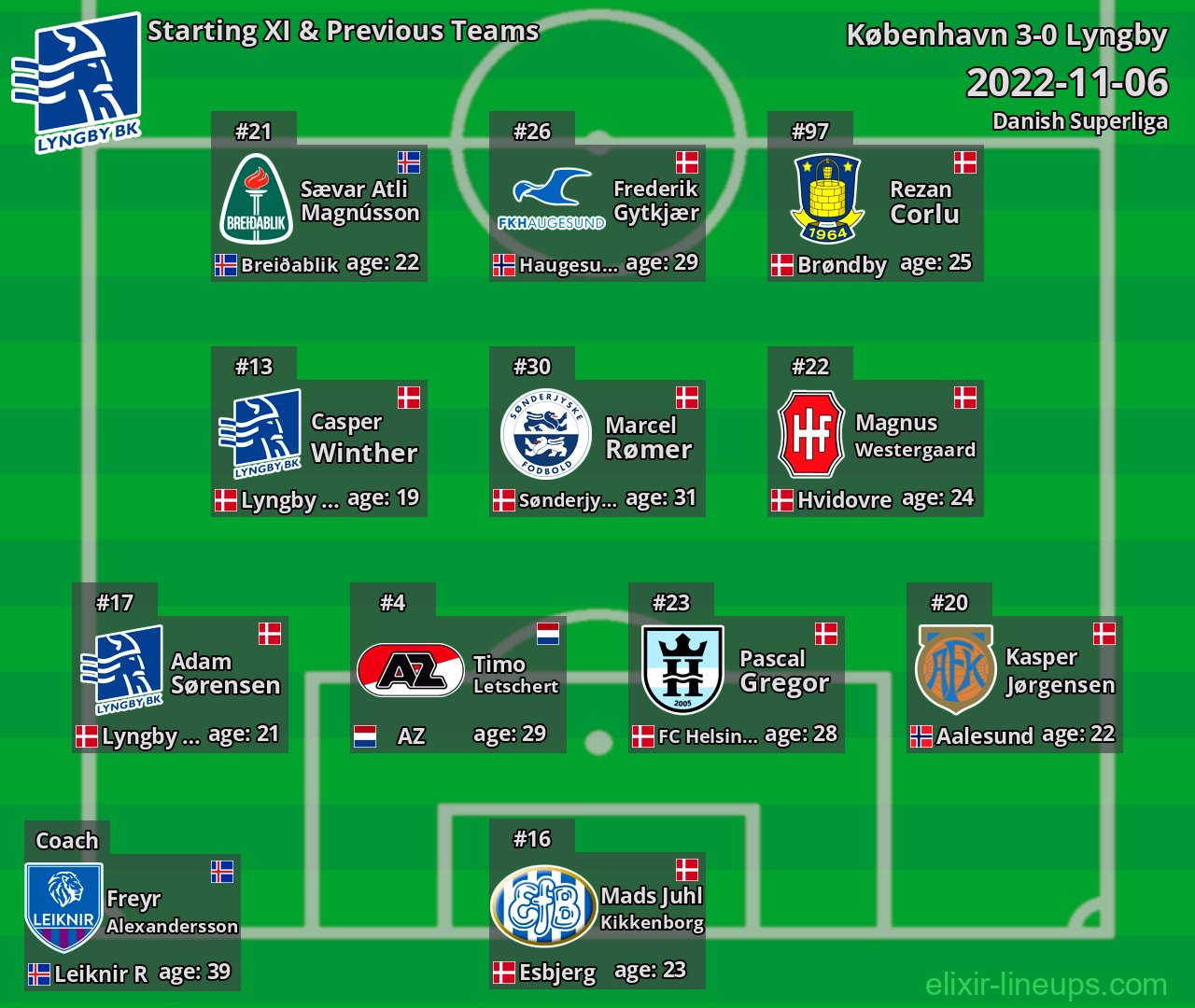 Lyngby Starting XI & Previous Teams 2022-11-06