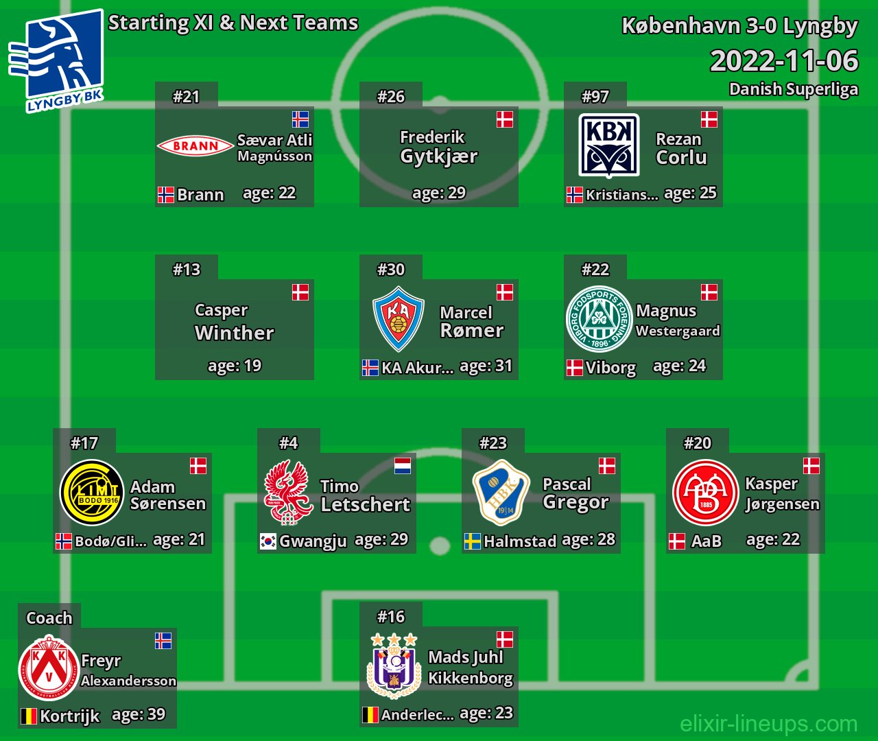 Lyngby Starting XI & Next Teams 2022-11-06